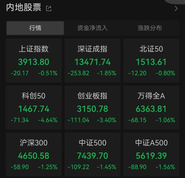 创业板指半日大跌3.4%
