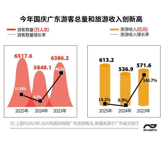 涨涨涨！双节哪个省份是“人气王”？