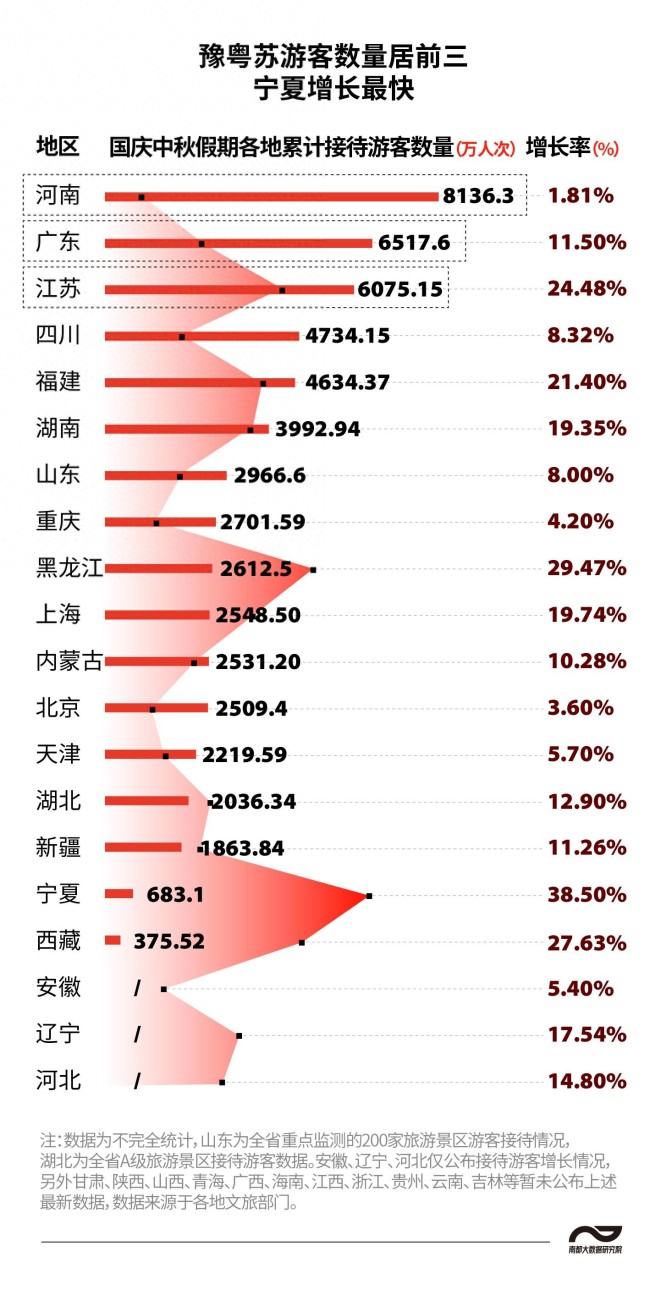 涨涨涨！双节哪个省份是“人气王”？