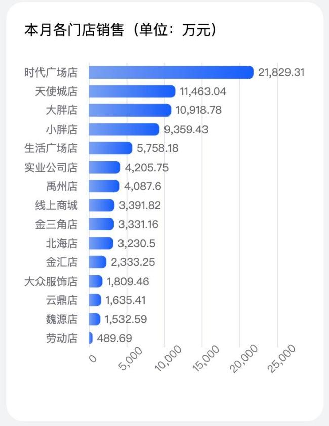 胖东来国庆8天基本一天一个小目标 销售额达8.2亿
