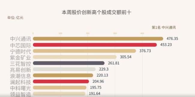 8000亿巨头狂飙！近30个交易日，16次创新高 有色金属板块领涨