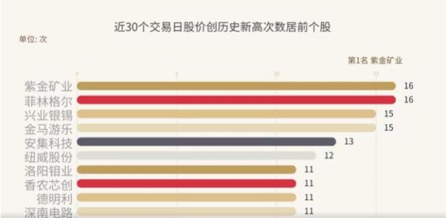8000亿巨头狂飙！近30个交易日，16次创新高 有色金属板块领涨