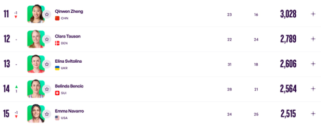 郑钦文3028分世排第11 TOP20积分更新