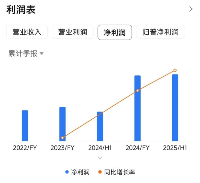 紫金黄金国际暴涨 两家公募基金赚翻 长期主义获回报