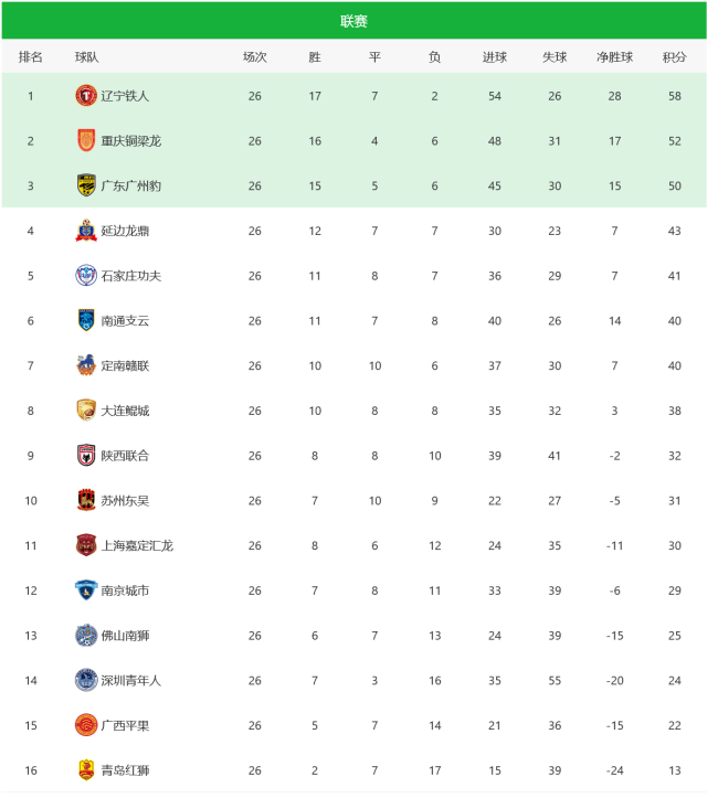 中甲积分榜：延边退出冲超席位争夺，广西平果未能逃离降级区