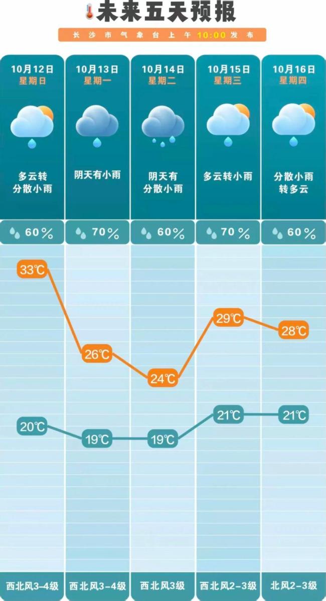 多地剧烈降温 局地骤降16℃ 从盛夏到深秋急速转换