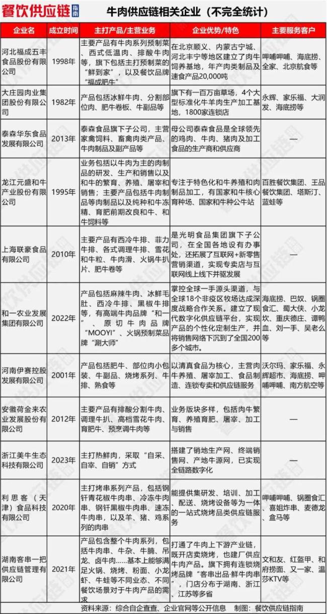 中央出手调控牛肉价格，牛肉产业要变天？ 看懂牛肉产业链