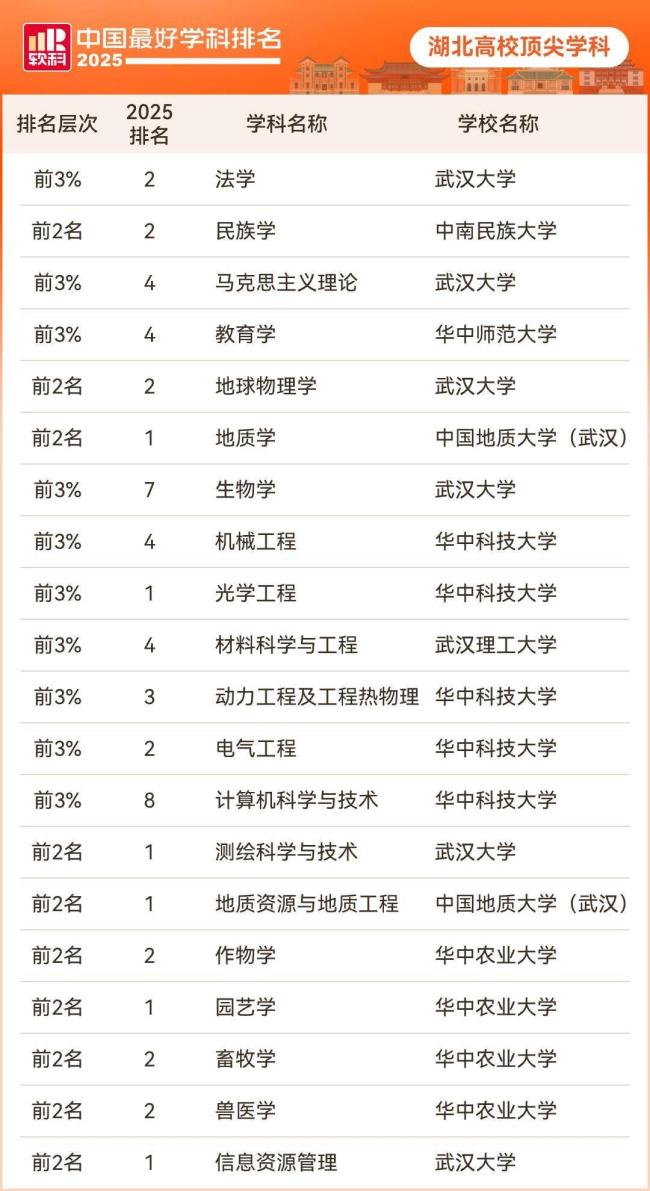 湖北311个学科上榜最好学科排名 高校表现亮眼