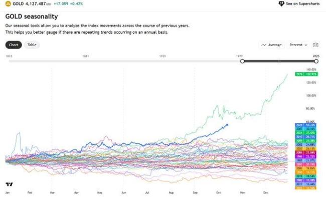 2025年黄金走势与1979年相似 历史级行情再现