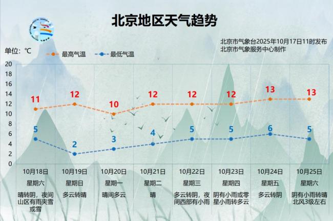 冷空气一波接一波，双休日北京气温持续低迷