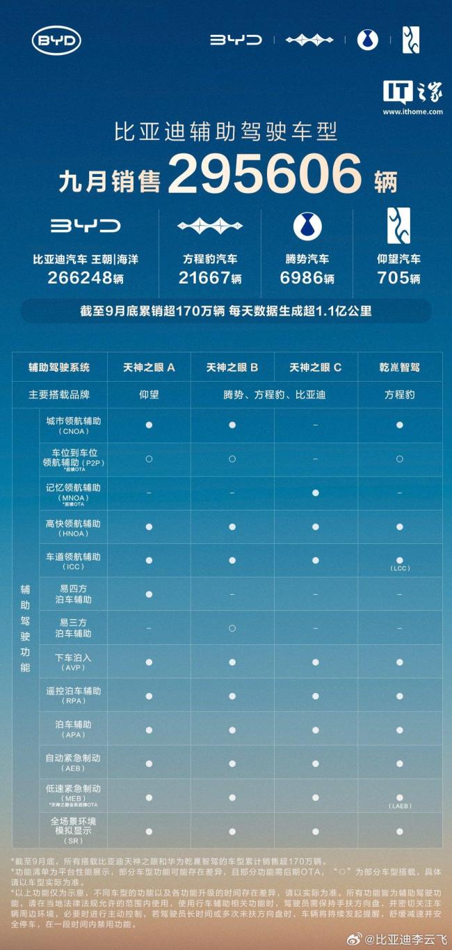 比亚迪天神之眼辅助驾驶每天数据生成超 1 亿公里,智驾车型累销超 170 万辆 引领全民智驾时代