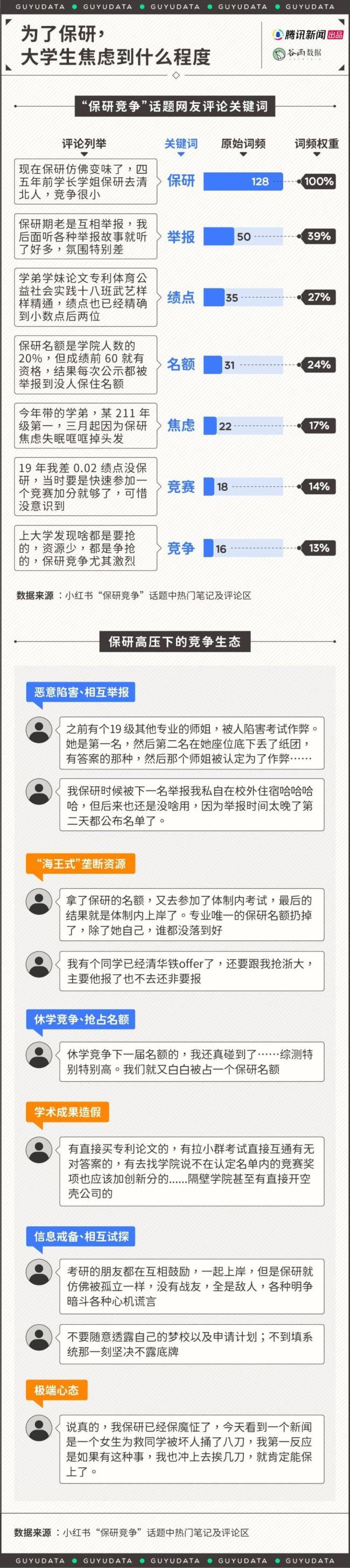 为了保研举报同学，这些大学生把朋友都卷没了 保研之路愈发艰难