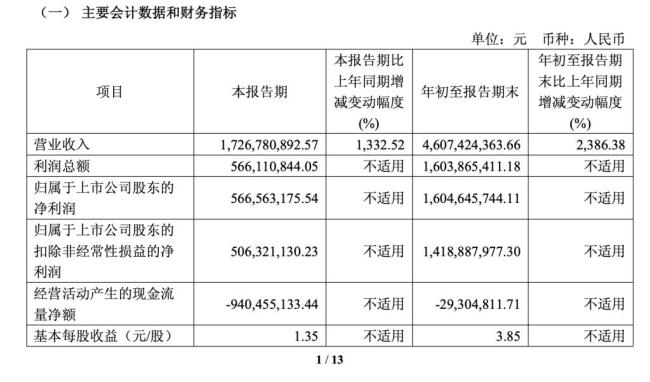 寒武纪Q3营收同比暴增1332.52% 净利润持续增长