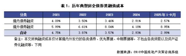 近半月已有4家央国企开发商宣布融资计划 合计规模超130亿元