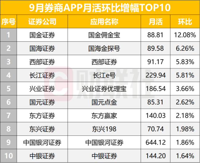 券商APP活跃度再创年内新高 月活人数达1.74亿