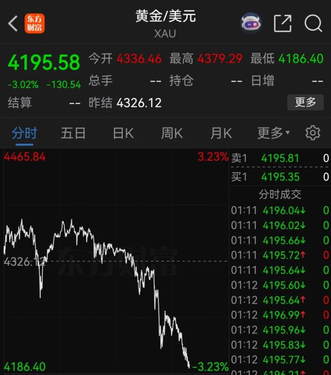 现货黄金跌势不止，下破4200美元/盎司，跌幅超3% 美股全线翻红