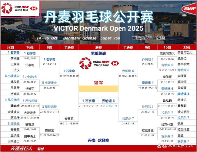 男女双全军覆没！国羽3项进决赛 石宇奇挺进男单决赛