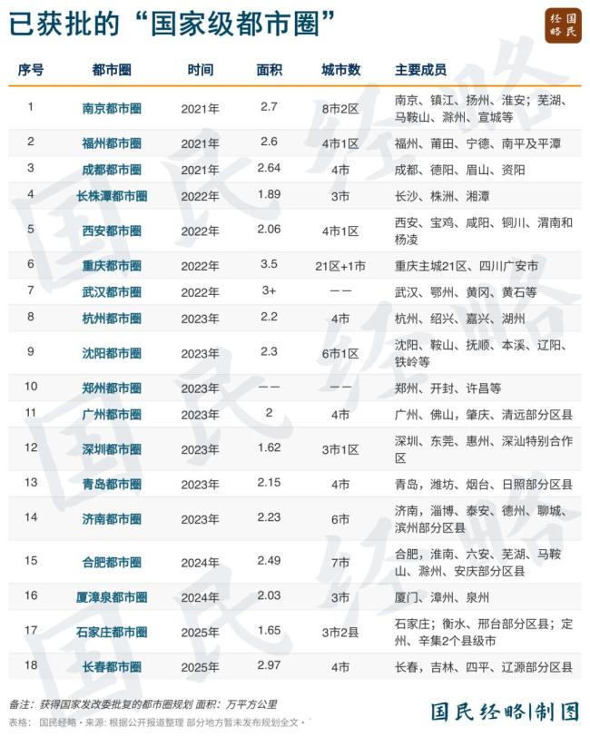 已有18个国家级都市圈 谁缺席了 京沪未入列