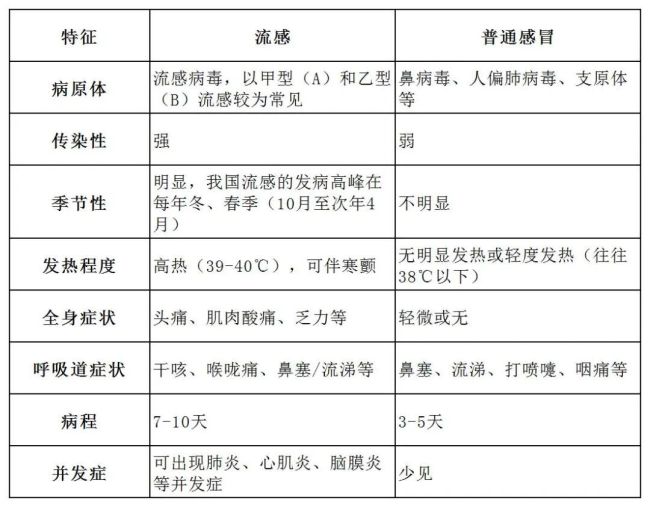 已确认！毒株与去年不同！流感季或提前到来！
