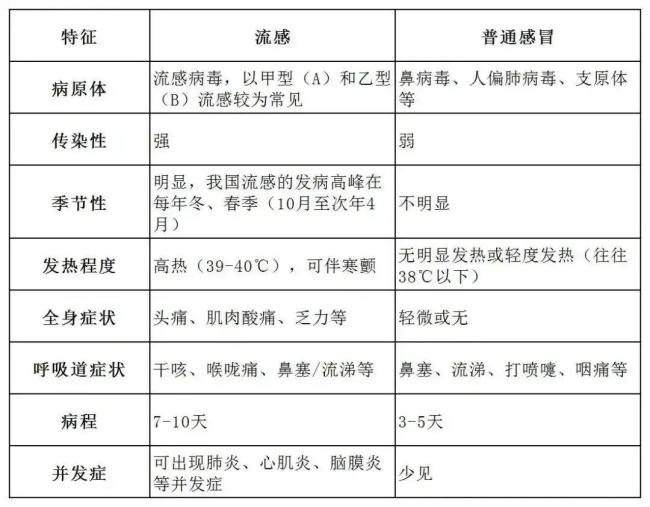 今年流感毒株与去年不同 以甲型H3N2为主