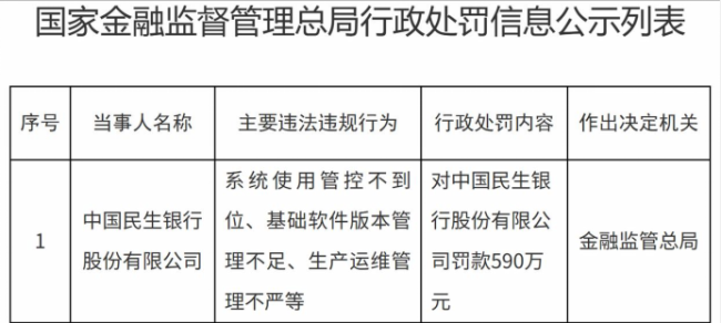 民生銀行今年被罰超2600萬 內(nèi)控合規(guī)存隱患