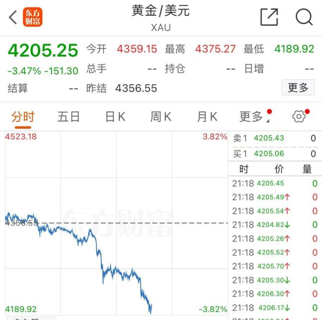 现货黄金创4年来最大跌幅