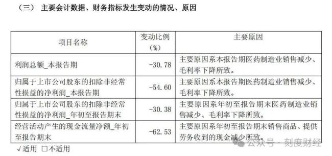 老字号片仔癀迎难题 业绩雪崩引发关注