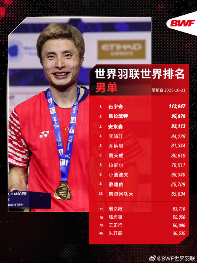 世界羽聯(lián)2025年第43周世界排名揭曉