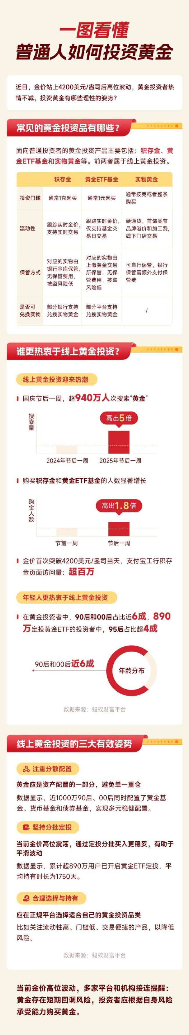 黃金投資的三大有效姿勢(shì) 分散配置成趨勢(shì)