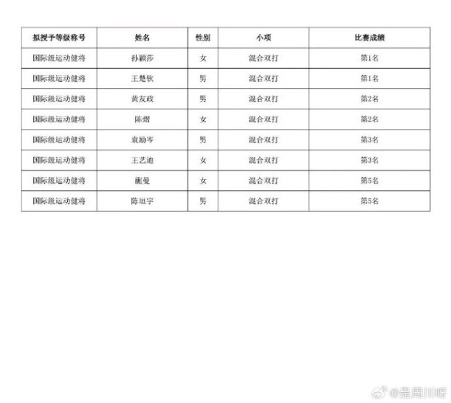 王曼昱拟授予运动员技术等级称号
