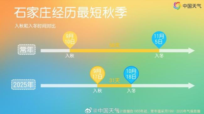 今年北方多地为何秋天这么短 秋雨多入冬快
