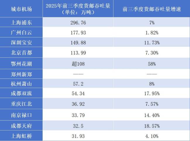 航空货运十强新局:杭州止跌回升态势明显