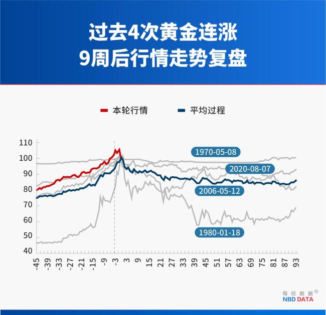 黄金妖股式崩盘 技术性回调警报拉响