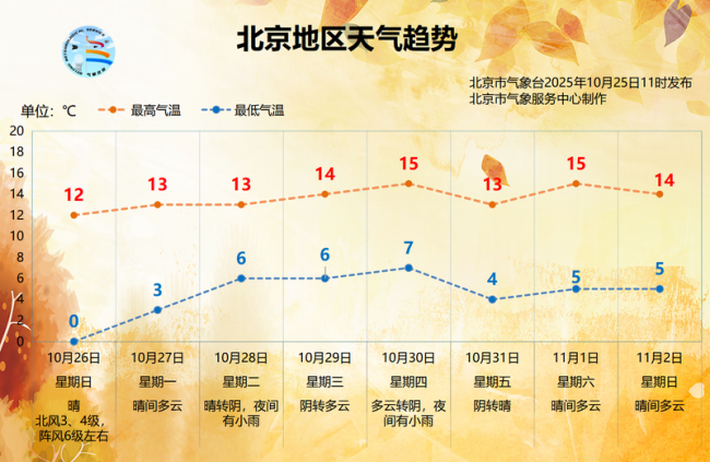 今天后半夜北风进城，预计北京明日夜间最低气温降至0℃