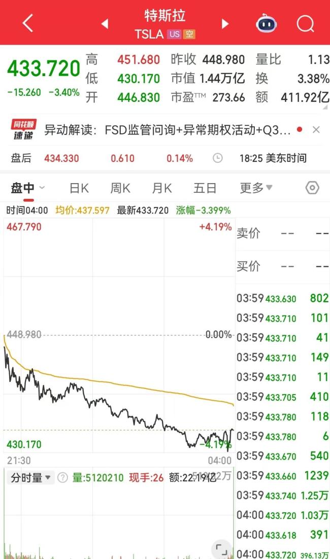 美股收盘:特斯拉市值蒸发超3600亿元 科技股多数上涨