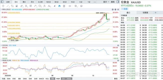 黄金暴跌背后的规律是什么 技术面与宏观因素共振