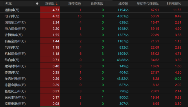 A股后续会怎么走 科技股引领反弹