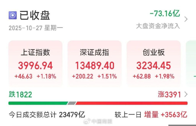 机构称短期内A股有望维持强势表现