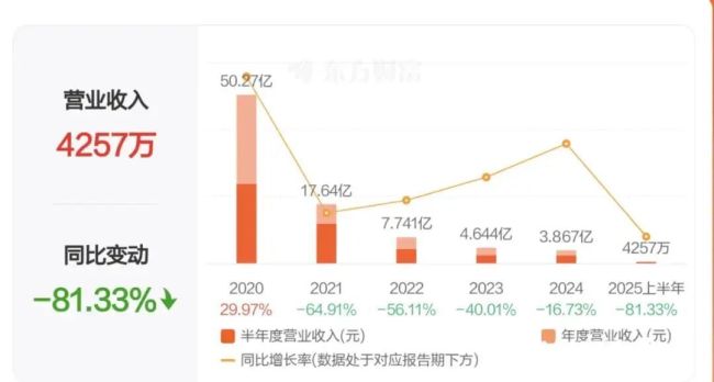 4年巨亏40亿,创始团队全员出局:有棵树还能迎来重生吗?内部争斗落幕
