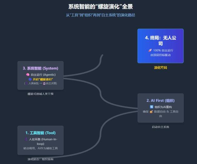 系统智能:真正的AI下半场 从工具智能到自主进化