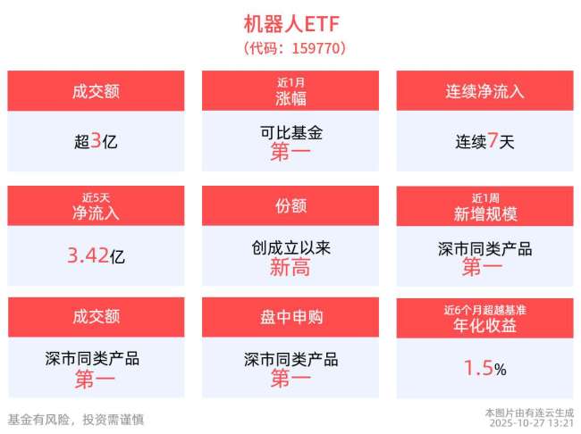 工業(yè)有色ETF凈流入1.78億元，居全市場(chǎng)第一梯隊(duì) 機(jī)器人ETF獲大額布局
