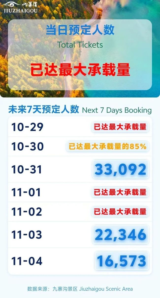 九寨沟回应提议中老年仅工作日免票:现阶段无法调整