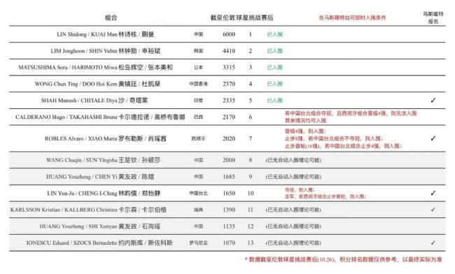 王楚钦孙颖莎回应获得香港总决赛资格 外卡成唯一希望