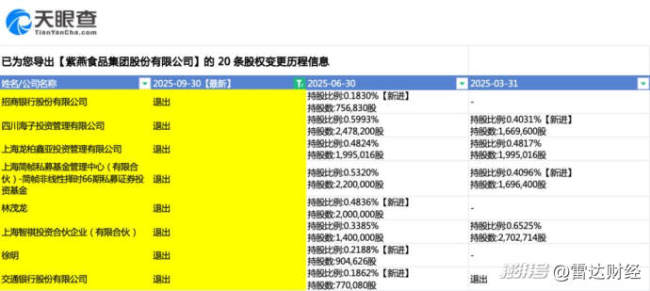 净利暴跌超四成，紫燕百味鸡“不香了”？ 业绩持续承压