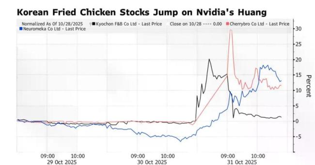 英伟达CEO黄仁勋外出活动推高韩国炸鸡股股价 网红效应带动股市