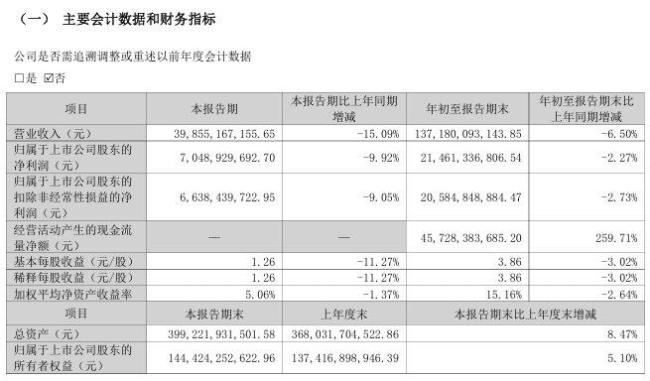 格力电器前三季营收利润双降