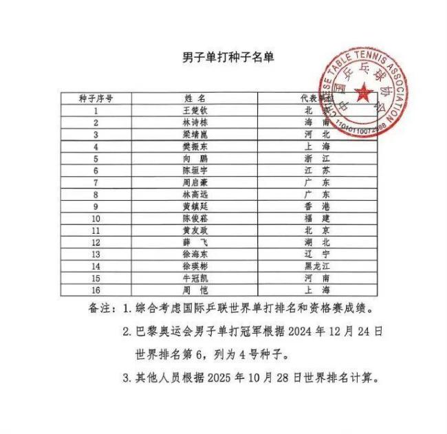 樊振东全运会男单4号种子