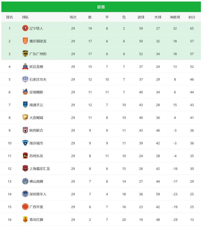重庆铜梁龙末轮冲超仍握主动权