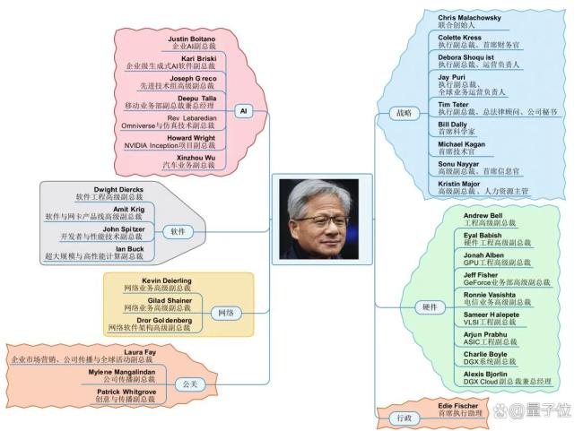 向黄仁勋汇报的英伟达36人都是谁 揭秘核心团队布局