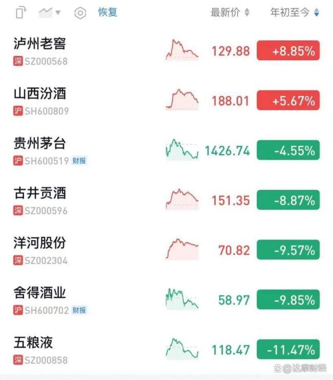 白酒信仰彻底崩了：五粮液利润下滑65%，洋河股份陷入亏损 业绩惨淡超预期